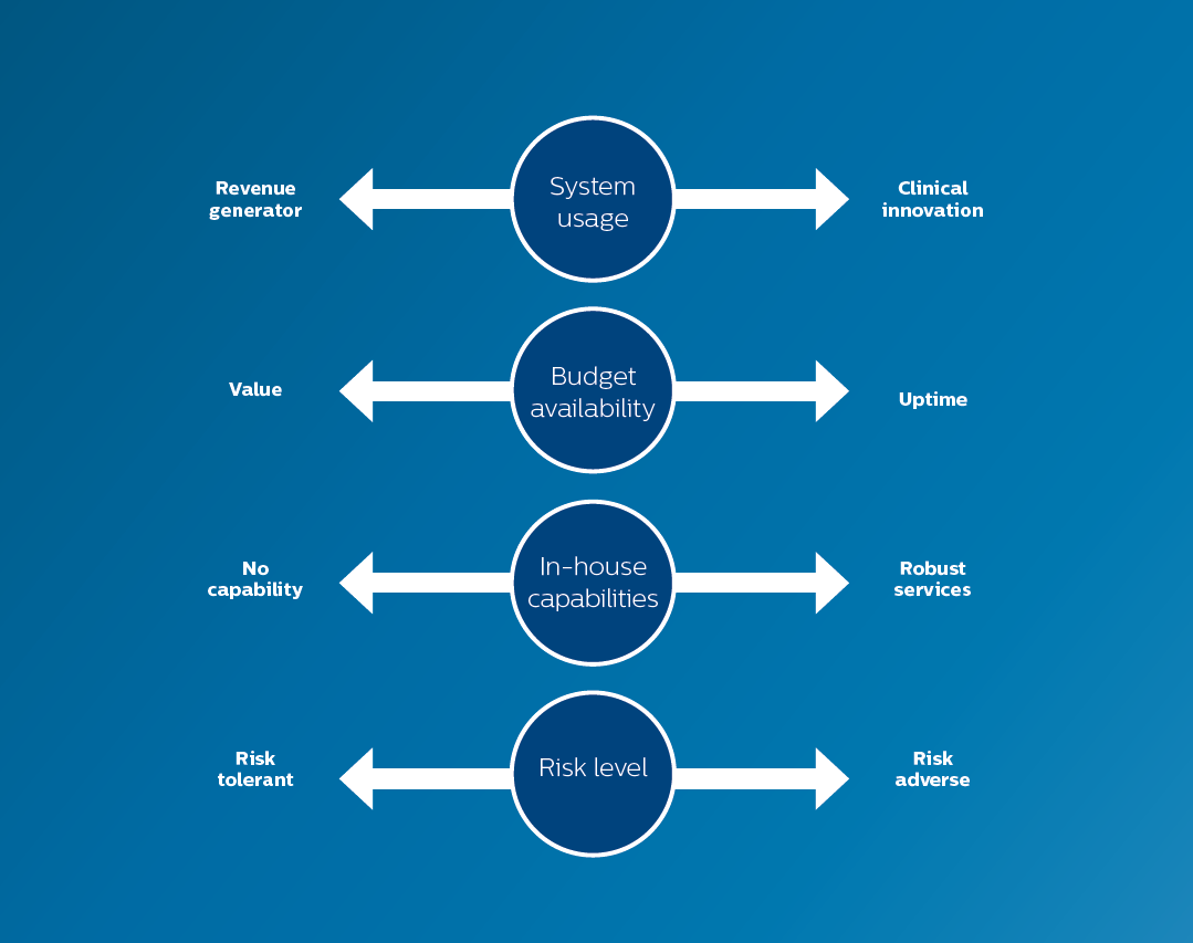 Built in flexibility rightfit service agreement